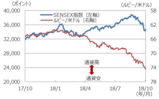 （注1）データは2017年10月10日～2018年10月10日。 （注2）ルピー/米ドルは逆目盛。 （出所）Bloomberg L.P.のデータを基に三井住友アセットマネジメント作成