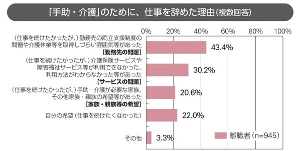 出典：「厚生労働省委託調査 令和3年度 仕事と介護の両立等に関する実態把握のための調査研究事業 労働者アンケート調査結果 報告書」（三菱UFJリサーチ＆コンサルティング株式会社）（https://www.mhlw.go.jp/content/11900000/000988661.pdf）