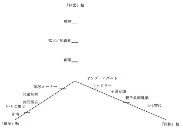 出所：Gersick et al.（1997）の図（p. 14）を筆者が訳出、引用