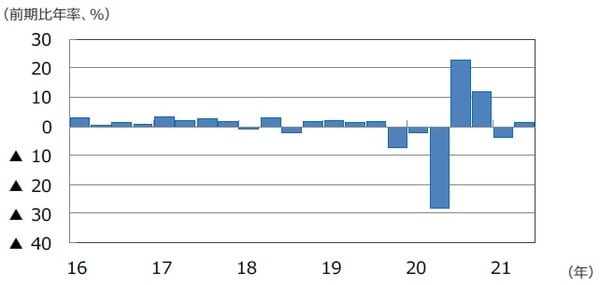 （注）データは2016年1-3月期～2021年4-6月期。 （出所）FactSetのデータを基に三井住友DSアセットマネジメント作成