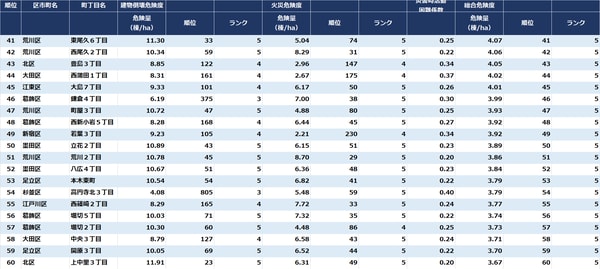 出所：東京都『地震に関する地域危険度測定調査（第9回）』より作成