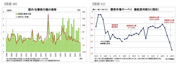 【図表30】【図表31】 