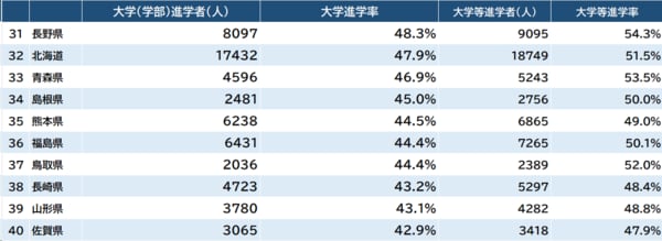 出所：文部科学省『令和5年度 学校基本調査』より作成