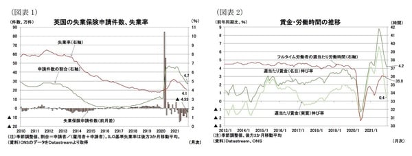 ［図表1］英国の失業保険申請件数、失業率 ［図表2］賃金・労働時間の推移