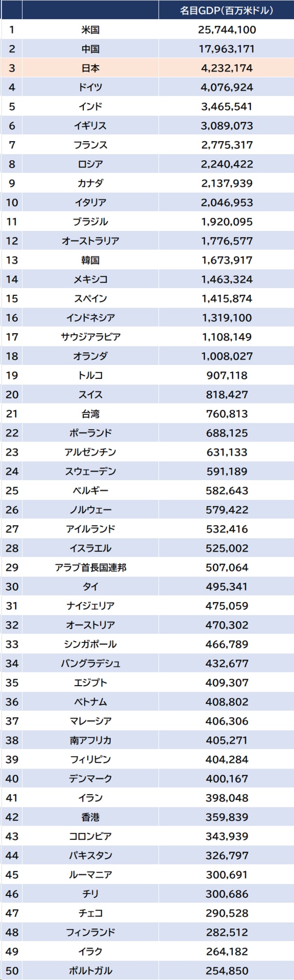 出所:国連(2022年)