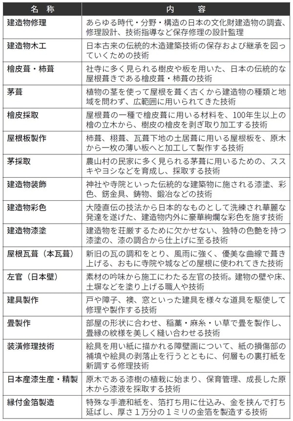 参考資料：文化庁『伝統建築工匠の技』