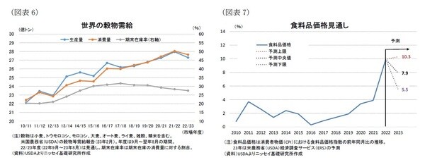 【図表6】【図表7】
