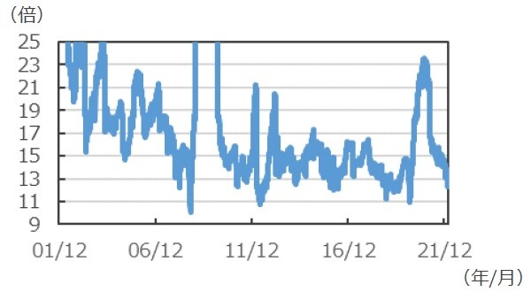 （注）データは2001年12月31日～2022年3月8日。1年先コンセンサス予想ベース。 （出所）Bloombergのデータを基に三井住友DSアセットマネジメント作成