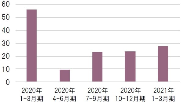 四半期、単位：％、期間：2020年1-3月期～2021年1-3月期 ※北米ホテル稼働率はフルサービスホテルの統計 出所：ブルームバーグのデータを基にピクテ投信投資顧問作成