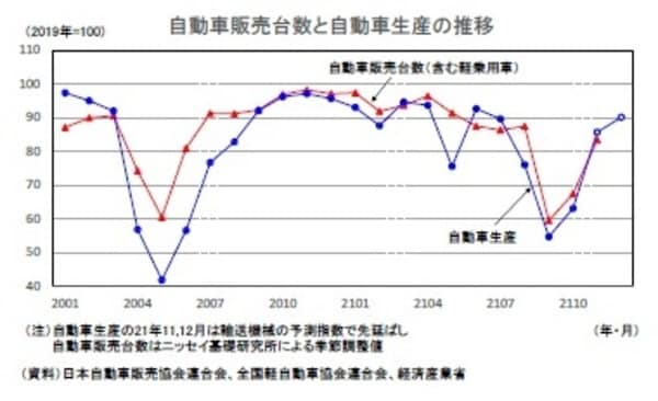 ［図表8］自動車販売台数と自動車生産の推移