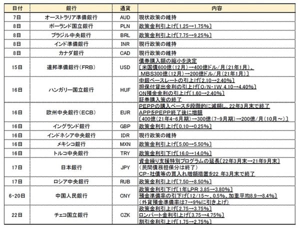 ［図表1］各国の金融政策