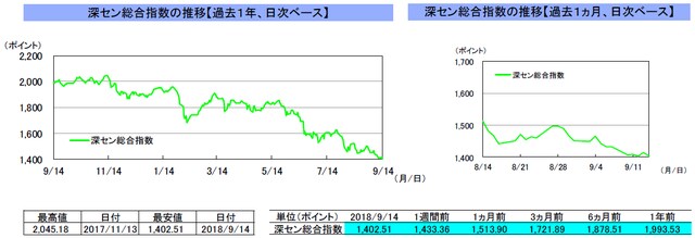 （注）左グラフは2017年9月14日～2018年9月14日、右グラフは2018年8月14日～2018年9月14日｡ （出所）トムソン・ロイターのデータを基に三井住友アセットマネジメント作成