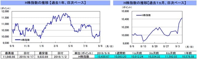 （注）左グラフは2018年9月6日～2019年9月6日、右グラフは2019年8月6日～2019年9月6日。  （出所）リフィニティブのデータを基に三井住友DSアセットマネジメント作成