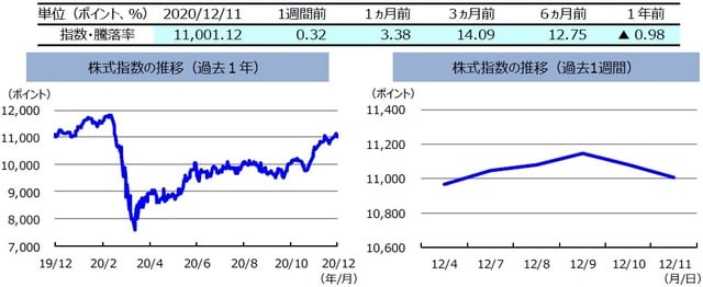 （注）左グラフは2019年12月11日～2020年12月11日、右グラフは2020年12月4日～2020年12月11日。株式指数は、MSCIオーストラリア指数（配当込み、現地通貨ベース）。  （出所）FactSetのデータを基に三井住友DSアセットマネジメント作成