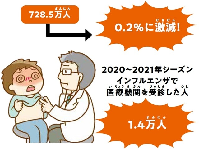 出典：厚生労働省HP、国立感染症研究所調査（2021年）、国立医薬品食品衛生研究所調査