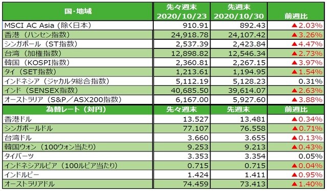 （注）為替の変化率がプラスの場合は各国通貨高・円安、マイナス▲の場合は各国通貨安・円高。 （出所）FactSetのデータを基に三井住友DSアセットマネジメント作成