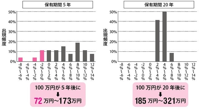 ［図表1］国内外の株式・債券に、100万円を積立・分散投資した場合の収益率（実績） （注）1985年以降の各年に、毎月同額ずつ国内外の株式・債券の買付けを行ったもの。各年の買付け後、保有期間が経過した時点での時価を基に運用結果及び年率を算出している。 ［出典］金融庁「つみたてNISAについて」（平成29年６月）資料より抜粋。