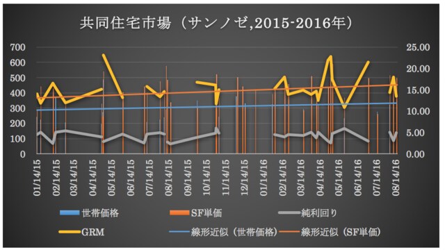 （出所：商業不動産ブローカーから収集したデータに基づき弊社が作成）