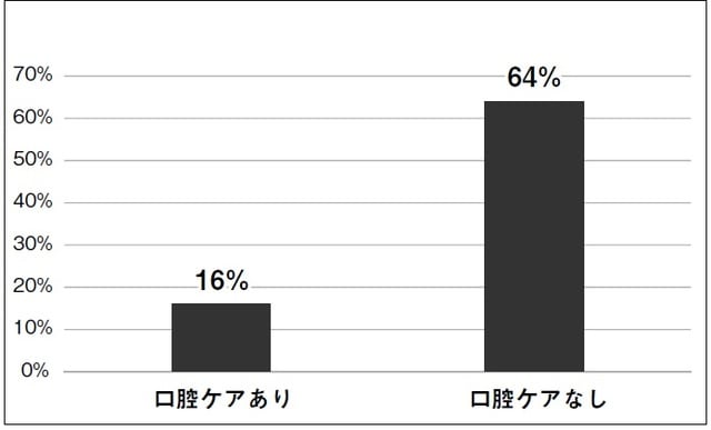 「静岡県立静岡がんセンター歯科口胚外科部長だった太田洋二郎医師ら厚生労働省の研究班のデータ」より作成