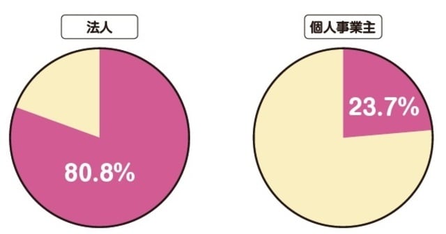［図表2］ ※　データは2022年12月末時点のもの 出所：東京商工リサーチのデータをもとに編集部作成