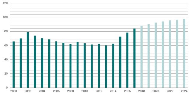 ［図表2］ブラジルの財政赤字（GDP比、％） ※2018年以降は予想 出所：ピクテ・アセット・マネジメント