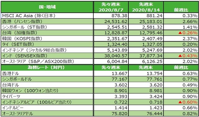 （注）為替の変化率がプラスの場合は各国通貨高・円安、マイナス▲の場合は各国通貨安・円高。  （出所）FactSetのデータを基に三井住友DSアセットマネジメント作成