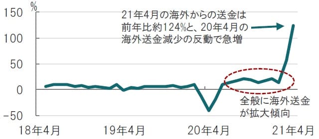 月次、期間：2018年4月～2021年4月、前年同月比 出所：ブルームバーグのデータを使用してピクテ投信投資顧問作成