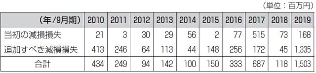 注：2019年のみ4月期決算