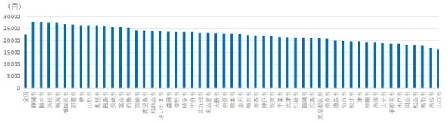 出所：総務省「家計調査」