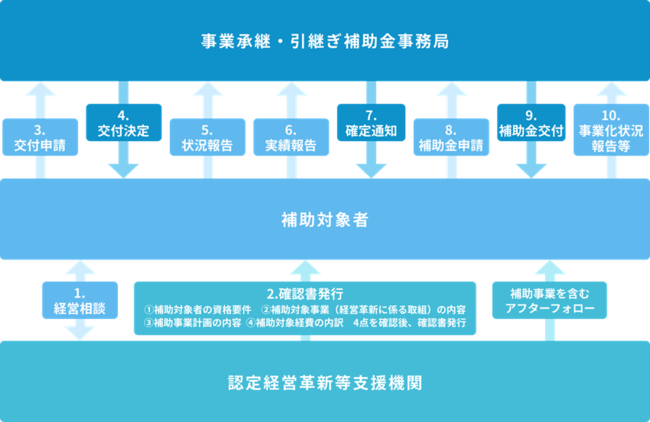 事業承継・引継ぎ補助金公式HPより