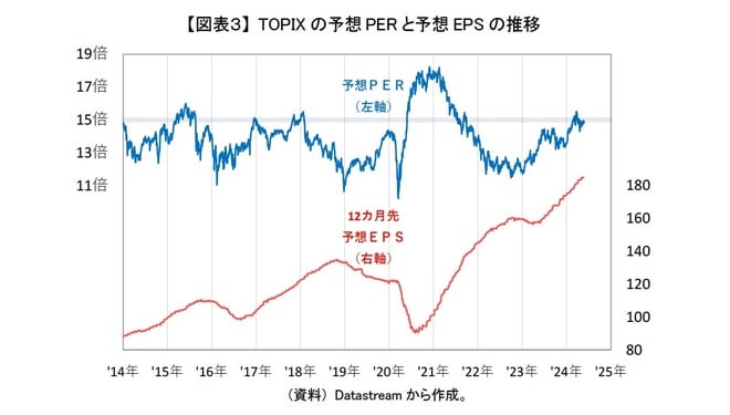 【図表3】 TOPIXの予想PERと予想EPSの推移
