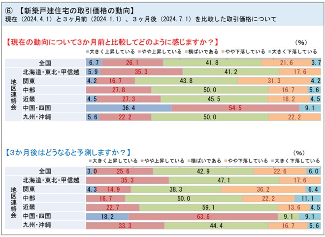 資料:不動産価格と不動産取引に関する調査報告書~第33回 不動産市況DI調査~「土地価格の動向について」より引用