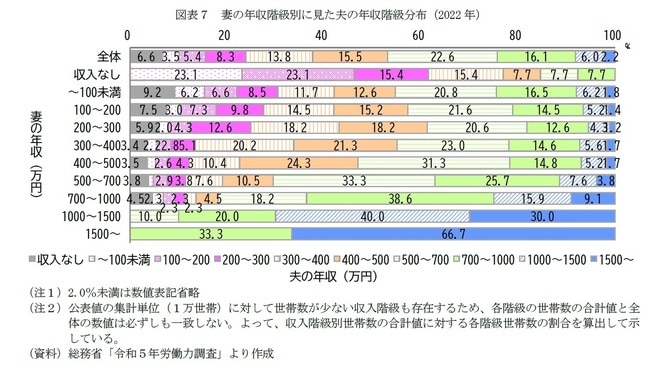 【図表7】妻の年収階級別に見た夫の年収階級分布（2022年）