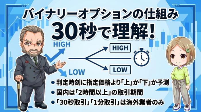 バイナリーオプションの仕組みを30秒で理解する