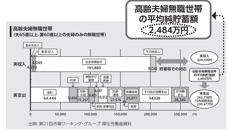 出所：金融庁「金融審議会 市場ワーキング・グループ報告書『高齢社会における資産形成・管理』」2019年6月3日