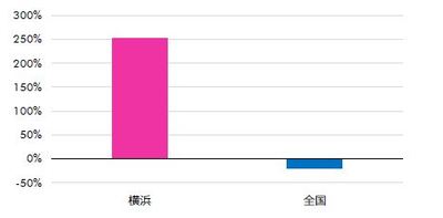 ［図表9］不動産投資額の動向※オフィス、 2017 ～2018 年 vs 2013～2016 年（出所：CBRE、Q4 2018）