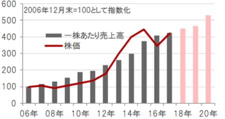 期間：2006年12月～2017年12月（実績）、2018年～20年（予想）