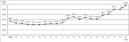 （出典：国土交通省「住宅経済関連データ」平成29年度）