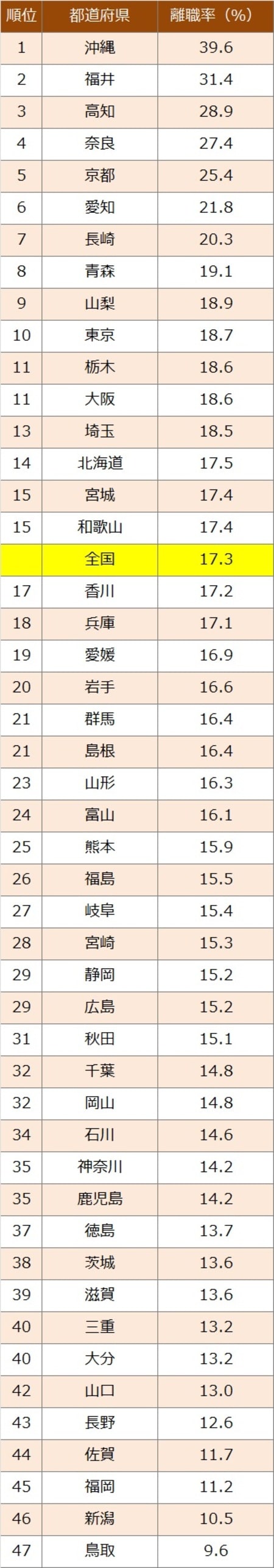 出所：厚生労働省『令和5年 雇用動向調査』より作成