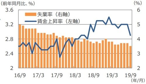 （注）データは2016年9月～2019年9月。 （出所）Bloomberg L.P.のデータを基に三井住友DSアセットマネジメント作成