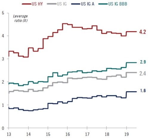 図表3: 米国社債発行体のレバレッジ比率※3（倍） ※赤線：米国ハイイールド債券、灰色：米国投資適格債券、黒色：米国投資適格債券A格以上、青色：米国投資適格債券BBB格 出所：ピクテ・アセット・マネジメント