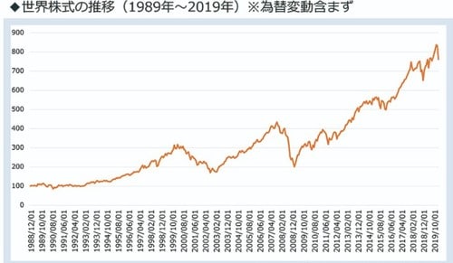 ブルームバーグデータよりファイナンシャルスタンダード作成