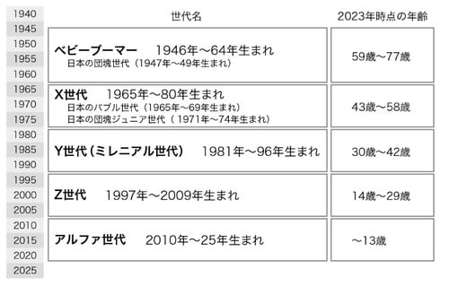 出典：『コトラーのマーケティング5.0デジタル・テクノロジー時代の革新戦略』（朝日新聞出版）をもとに筆者作成