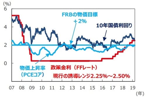 （注1）FFレート、10年国債利回りは2007年1月5日～2019年3月22日。2008年12月以降のFFレートは誘導レンジの上限を表示。 （注2）物価上昇率はPCE（個人消費支出）コア物価指数の前年同月比で、2007年1月～2018年12月。 （出所）Datastream、Bloomberg L.P.のデータを基に三井住友アセットマネジメント作成