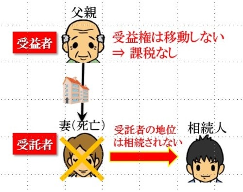 ［図表3］受託者の死亡時