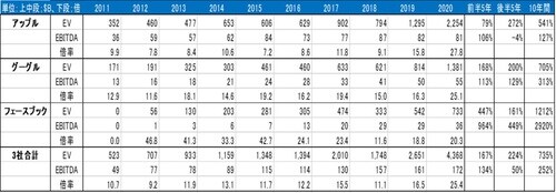 （筆者が決算資料より作成）