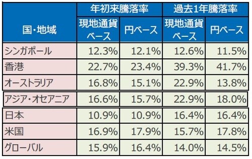 （注）データは2018年5月～2019年5月（2019年5月は21日時点）。 S&P先進国REIT指数の各国・地域REIT指数（配当込み）。 （出所）FactSetのデータを基に三井住友DSアセットマネジメント作成 