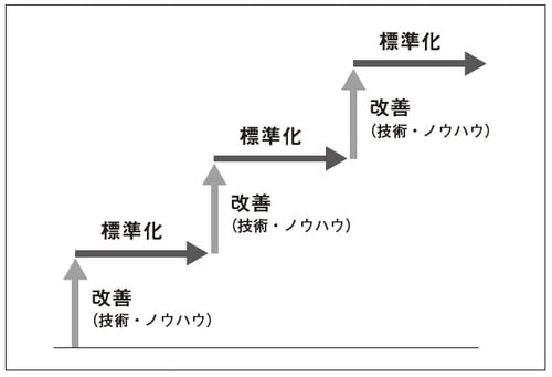 ［図表1］マニュアルの改善と標準化のプロセス