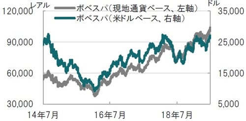 ［図表1］ブラジルボベスパ指数、現地通貨建とドル建の推移 日次、期間：2014年7月3日～2019年7月3日 出所：ブルームバーグのデータを使用してピクテ投信投資顧問作成
