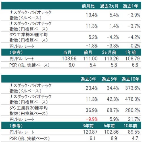 2019年1月31日時点 ※為替レート：対顧客電信売買相場の仲値 ※PSR：2019年1月末時点のナスダック・バイオテック指数構成銘柄を基に算出した株価売上高倍率 出所：トムソン・ロイター・データストリームのデータを使用しピクテ投信投資顧問株式会社作成